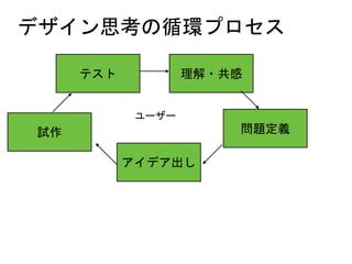 テスト
デザイン思考の循環プロセス
理解・共感
アイデア出し
問題定義試作
ユーザー
 