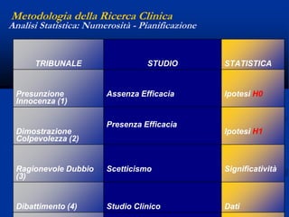 41angelo.barbato@gmail.com
TRIBUNALE STUDIO STATISTICA
Presunzione
Innocenza (1)
Assenza Efficacia Ipotesi H0
Dimostrazione
Colpevolezza (2)
Presenza Efficacia
Ipotesi H1
Ragionevole Dubbio
(3)
Scetticismo Significatività
Dibattimento (4) Studio Clinico Dati
Metodologia della Ricerca Clinica
Analisi Statistica: Numerosità - Pianificazione
 
