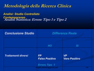 43angelo.barbato@gmail.com
Conclusione Studio Differenza Reale
NO SI
Trattamenti diversi FP
Falso Positivo
Errore Tipo 1
VP
Vero Positivo
Metodologia della Ricerca Clinica
Analisi Statistica: Errore Tipo 1 e Tipo 2
Analisi: Studio Controllato
Contemporaneo
 