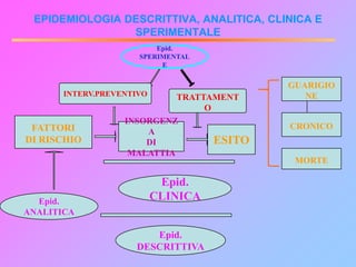 EPIDEMIOLOGIA DESCRITTIVA, ANALITICA, CLINICA E
SPERIMENTALE
Epid.
SPERIMENTAL
E
INTERV.PREVENTIVO TRATTAMENT
O
FATTORI
DI RISCHIO
INSORGENZ
A
DI
MALATTIA
ESITO
GUARIGIO
NE
CRONICO
MORTE
Epid.
CLINICAEpid.
ANALITICA
Epid.
DESCRITTIVA
 
