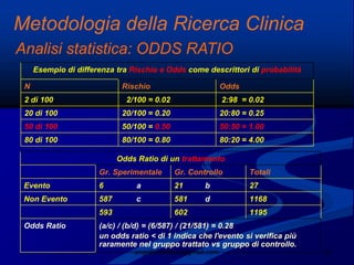 61angelo.barbato@gmail.com
Esempio di differenza tra Rischio e Odds come descrittori di probabilità
N Rischio Odds
2 di 100 2/100 = 0.02 2:98 = 0.02
20 di 100 20/100 = 0.20 20:80 = 0.25
50 di 100 50/100 = 0.50 50:50 = 1.00
80 di 100 80/100 = 0.80 80:20 = 4.00
Odds Ratio di un trattamento
Gr. Sperimentale Gr. Controllo Totali
Evento 6 a 21 b 27
Non Evento 587 c 581 d 1168
593 602 1195
Odds Ratio (a/c) / (b/d) = (6/587) / (21/581) = 0.28
un odds ratio < di 1 indica che l'evento si verifica più
raramente nel gruppo trattato vs gruppo di controllo.
Metodologia della Ricerca Clinica
Analisi statistica: ODDS RATIO
 