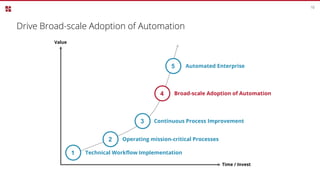 Continuous Process Improvement
Drive Broad-scale Adoption of Automation
10
Value
Time / Invest
1
2
3
4
5
Technical Workflow Implementation
Operating mission-critical Processes
Broad-scale Adoption of Automation
Automated Enterprise
 