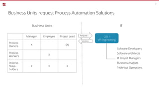 Business Units request Process Automation Solutions
2
ITBusiness Units
Software Developers
Software Architects
IT Project Managers
Business Analysts
Technical Operations
Manager Employee Project Lead
Process
Owners
X (X)
Process
Workers
X
Process
Stake-
holders
X X X
CIO /
VP Engineering
Request
Solution
 