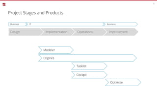 Project Stages and Products
5
Design Implementation Operations Improvement
Business IT Business
Modeler
Engines
Tasklist
Cockpit
Optimize
 