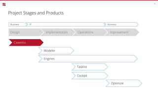 Project Stages and Products
6
Design Implementation Operations Improvement
Business IT Business
Cawemo
Modeler
Engines
Tasklist
Cockpit
Optimize
 