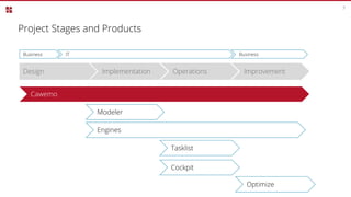 Project Stages and Products
7
Design Implementation Operations Improvement
Business IT Business
Cawemo
Modeler
Engines
Tasklist
Cockpit
Optimize
 
