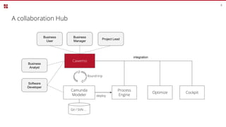 8
Camunda
Modeler
Cawemo
Git / SVN ...
Process
Engine
Optimize
deploy
Round-trip
integration
Cockpit
Software
Developer
Business
User
Business
Analyst
Business
Manager
Project Lead
A collaboration Hub
 