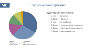 Поведенческий таргетинг
Бизнес Авто/Мото
Обустройство и ремонт Финансы
Недвижимость Электроника и техника
Аудитория по категориям:
§ 2 млн — финансы;
§ 5,8 млн — бизнес;
§ 5 млн — автомобили;
§ 0,5 млн — электроника и техника;
§ 2,4 млн — обустройства и ремонт;
§ 1,5 млн — недвижимость.
 