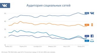 15
25
35
45
55
Ноябрь 2012 Апрель 2013 Сентябрь 2013 Февраль 2014 Август 2014 Январь 2015
Аудитория социальных сетей
Источник: TNS Web Index, март 2015, Россия (все города,12–64 лет), MAU, млн человек.
53,6
38,7
23,7
23,7
 