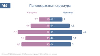 Женщины Мужчины
Источник: TNS Web Index, март 2015, Россия (все города,12–64 лет), MAU, млн человек.
Половозрастная структура
35–44
25–34 7,8
5,15,9
7,7
45–646,9 5
18–24
12–17 3
4,6
2,7
4,8
 