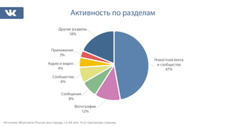 Новостная лента
и сообщества
47%
Фотографии
12%
Сообщения
8%
Сообщества
8%
Аудио и видео
4%
Приложения
3%
Другие разделы
18%
Активность по разделам
Источник: ВКонтакте,Россия (все города, 12–64 лет), % от просмотра страниц.
 