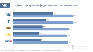 Охват за сутки, млн человек
Охват за неделю, млн человек
Источник: TNS TV Index, Web Index, март 2015, Россия (города 100+, 12–44), DAU и WAU, млн человек.
Охват на уровне федеральных телеканалов
18,3
17,9
18,4
20,1
20,1
9,2
8,7
9,8
10,9
13,3
 