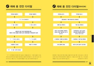 226 227
4
‘171’로 전화해서 안내에 따라 녹음이나 재생을 합니다 . 1 번에 녹음할 수 있는
것은 30 초까지이므로 필요한 정보만을 간결하게 정리합시다 . 또한 전언 보존 기간
은 48 시간 . 매월 1 일 , 15 일 등에 체험할 수 있는 날이 마련되어 있습니다 .
휴대전화 각 통신사에 의한 문자를 사용한 안부 정보 확인 서비스입니다 . 휴대 메
뉴에서 포털 사이트에 접속하여 사용합니다 . 각 통신사 모두 매달 1 일 , 15 일 등에
체험할 수 있는 날이 마련되어 있습니다 .
전언을 녹음한다 전언을 남긴다
‘ 1 ’
을 누 른 다 ‘등록’
을 선택한다
‘ 1 ’
‘ # ’
를 누 른 다 그 화면에서‘등록’
을 선택한다
‘녹음한다’
(30초) 전언 등록이 완료
‘ 9 ’
‘ # ’
를 누 른 다 ( 종 료 )
재해지의 분은 자택 전화번호를 입력 ,
재해지 이외의 분들은 재해지 분의 전화번호를 지역번호부터 입력
전하고 싶은 항목을 선택한다
(전하고 싶은 것을 쓸 수도 있
습니다)
전언을 재생한다 전언을 읽는다
‘ 2 ’
를 누 른 다 ‘확인’
을 선택한다
「 1 」
「 # 」
を押す 그 화면에서‘검색’
을 선택한다
‘재생’
이 시작된다 전언의 검색 결과가 표시된다
안부확인하고 싶은 상대의
휴대전화 번호를 입력한다
(XXX)-XXX-XXX
‘ 1 7 1 ’
에 전 화 한 다 메인화면의‘재해 전언판’
을 선택한다
재해 용 전언 다이얼 재해 용 전언 다이얼(휴대전화)
상세정보⇔ 272 페이지
150625_4-co.indd 226-227
150625_4-co.indd 226-227 2015-08-29 오후 8:03:24
2015-08-29 오후 8:03:24
 