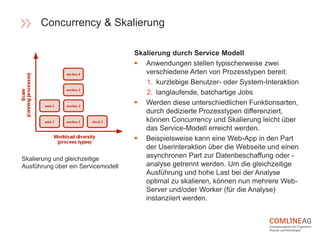 Concurrency & Skalierung
Skalierung und gleichzeitige
Ausführung über ein Servicemodell
Skalierung durch Service Modell
 Anwendungen stellen typischerweise zwei
verschiedene Arten von Prozesstypen bereit:
1. kurzlebige Benutzer- oder System-Interaktion
2. langlaufende, batchartige Jobs
 Werden diese unterschiedlichen Funktionsarten,
durch dedizierte Prozesstypen differenziert,
können Concurrency und Skalierung leicht über
das Service-Modell erreicht werden.
 Beispielsweise kann eine Web-App in den Part
der Userinteraktion über die Webseite und einen
asynchronen Part zur Datenbeschaffung oder -
analyse getrennt werden. Um die gleichzeitige
Ausführung und hohe Last bei der Analyse
optimal zu skalieren, können nun mehrere Web-
Server und/oder Worker (für die Analyse)
instanziiert werden.
 