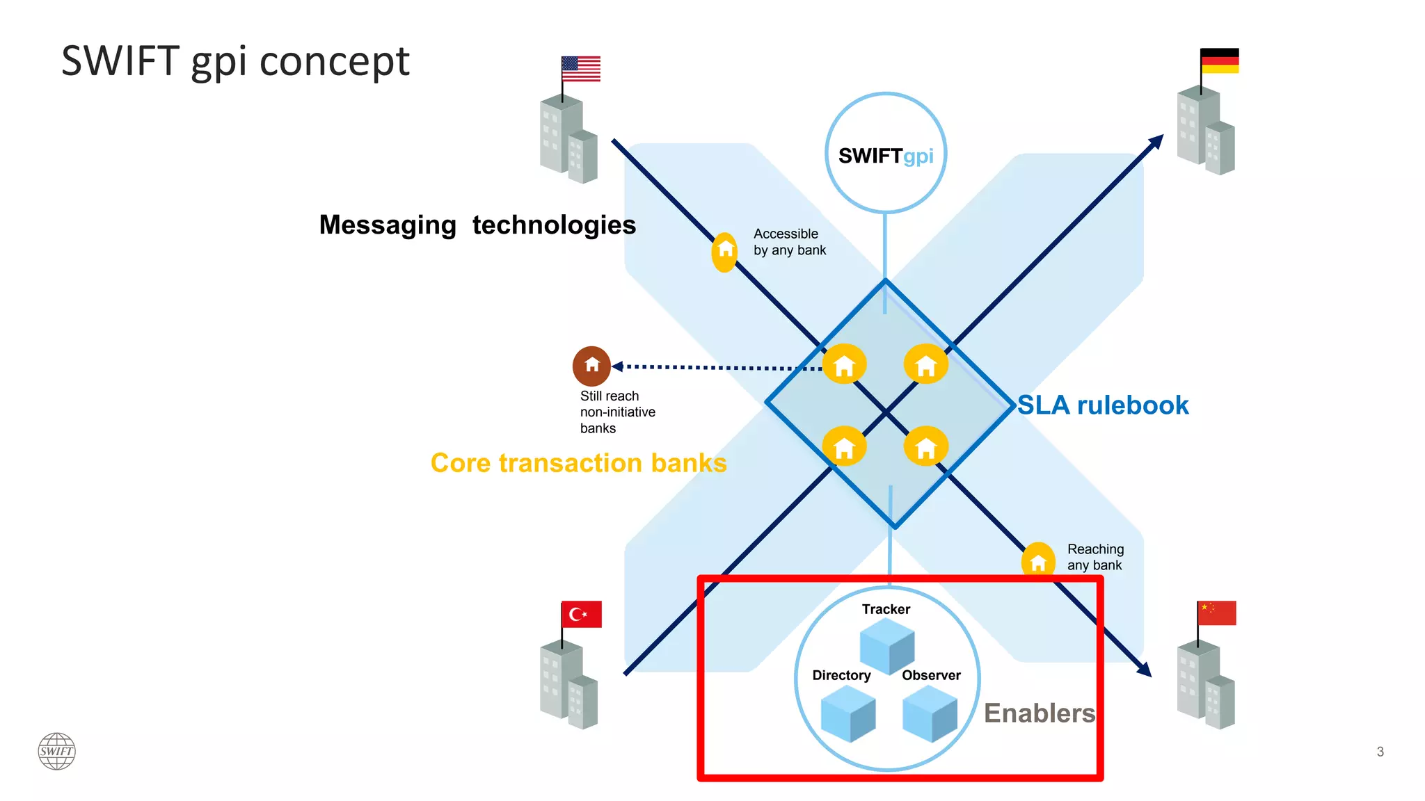 Still reach
non-initiative
banks
Accessible
by any bank
Reaching
any bank
Tracker
Directory Observer
SWIFT gpi concept
SLA rulebook
Core transaction banks
Enablers
Messaging technologies
3
 