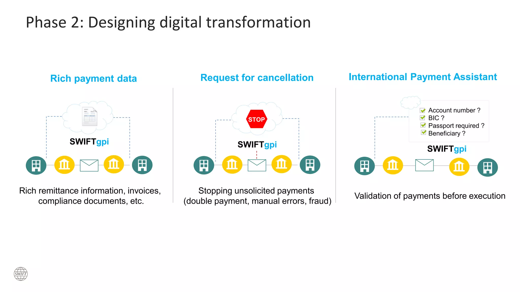 Phase 2: Designing digital transformation
Rich payment data Request for cancellation International Payment Assistant
SWIFTgpi
Rich remittance information, invoices,
compliance documents, etc.
Stopping unsolicited payments
(double payment, manual errors, fraud)
STOP
SWIFTgpi
Validation of payments before execution
SWIFTgpi
Account number ?
BIC ?
Passport required ?
Beneficiary ?
 