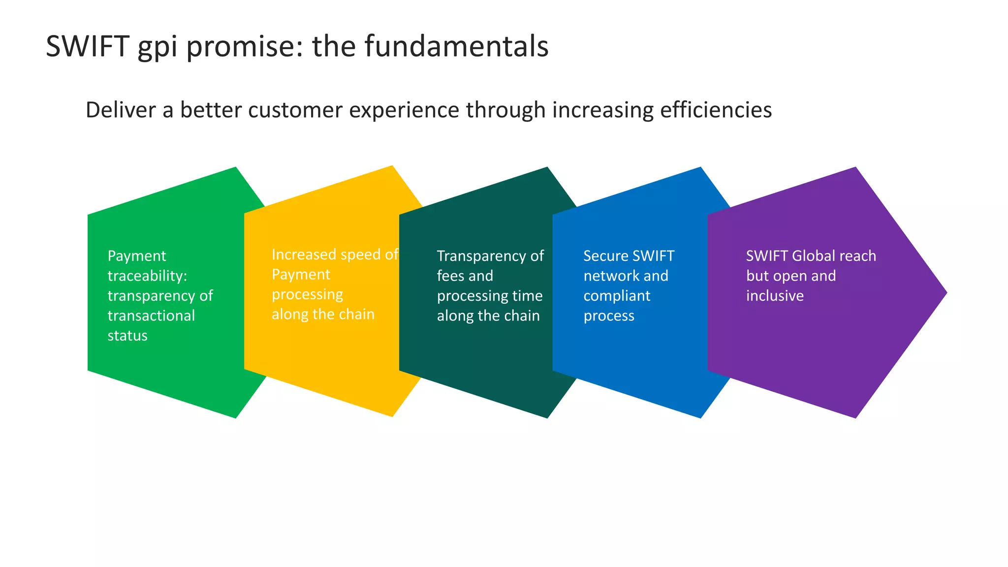 SWIFT gpi promise: the fundamentals
Payment
traceability:
transparency of
transactional
status
Increased speed of
Payment
processing
along the chain
Deliver a better customer experience through increasing efficiencies
Transparency of
fees and
processing time
along the chain
Secure SWIFT
network and
compliant
process
SWIFT Global reach
but open and
inclusive
 