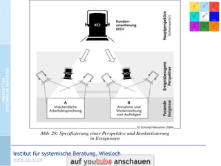 Perspektiven-Ereignis-Modell

CC-by-Lizenz,
Autor: Bernd Schmid
für isb-w.eu
Systemische Professionalität 2013

Seite 11

 