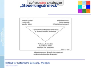 Personensensible Systemqualifizierung

fokussiert die Frage, wie ein System qualifiziert werden muss,
damit das Kompetenzpotential der Organisationsmitglieder
optimal zur Entfaltung kommt.

CC-by-Lizenz,
Autor: Bernd Schmid
für isb-w.eu
Systemische Professionalität 2013

Seite 6

 