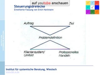 5 Perspektiven für Systemlösungen

CC-by-Lizenz,
Autor: Bernd Schmid
für isb-w.eu
Systemische Professionalität 2013

Seite 7

 
