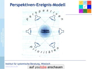 Steuerungsdreiecke
Erweiterte Fassung von Erich Hartmann

CC-by-Lizenz,
Autor: Bernd Schmid
für isb-w.eu
Systemische Professionalität 2013

Seite 9

 
