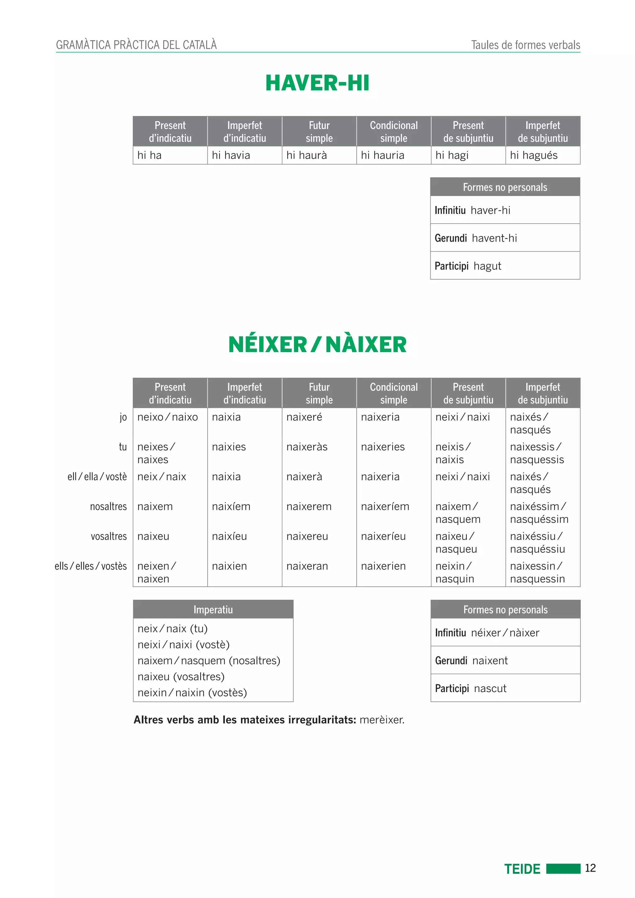 12 
GRAMÀTICA PRÀCTICA DEL CATALÀ Taules de formes verbals 
HAVER-HI 
Present 
d’indicatiu 
Imperfet 
d’indicatiu 
Futur 
simple 
Condicional 
simple 
Present 
de subjuntiu 
Imperfet 
de subjuntiu 
hi ha hi havia hi haurà hi hauria hi hagi hi hagués 
Formes no personals 
Infinitiu haver-hi 
Gerundi havent-hi 
Participi hagut 
NÉIXER / NÀIXER 
Present 
d’indicatiu 
Imperfet 
d’indicatiu 
Futur 
simple 
Condicional 
simple 
Present 
de subjuntiu 
Imperfet 
de subjuntiu 
jo neixo / naixo naixia naixeré naixeria neixi / naixi naixés / 
nasqués 
tu neixes / 
naixes 
naixies naixeràs naixeries neixis / 
naixis 
naixessis / 
nasquessis 
ell / ella / vostè neix / naix naixia naixerà naixeria neixi / naixi naixés / 
nasqués 
nosaltres naixem naixíem naixerem naixeríem naixem / 
nasquem 
naixéssim / 
nasquéssim 
vosaltres naixeu naixíeu naixereu naixeríeu naixeu / 
nasqueu 
naixéssiu / 
nasquéssiu 
ells / elles / vostès neixen / 
naixen 
naixien naixeran naixerien neixin / 
nasquin 
naixessin / 
nasquessin 
Imperatiu Formes no personals 
neix / naix (tu) 
neixi / naixi (vostè) 
naixem / nasquem (nosaltres) 
naixeu (vosaltres) 
neixin / naixin (vostès) 
Infinitiu néixer / nàixer 
Gerundi naixent 
Participi nascut 
Altres verbs amb les mateixes irregularitats: merèixer. 
 