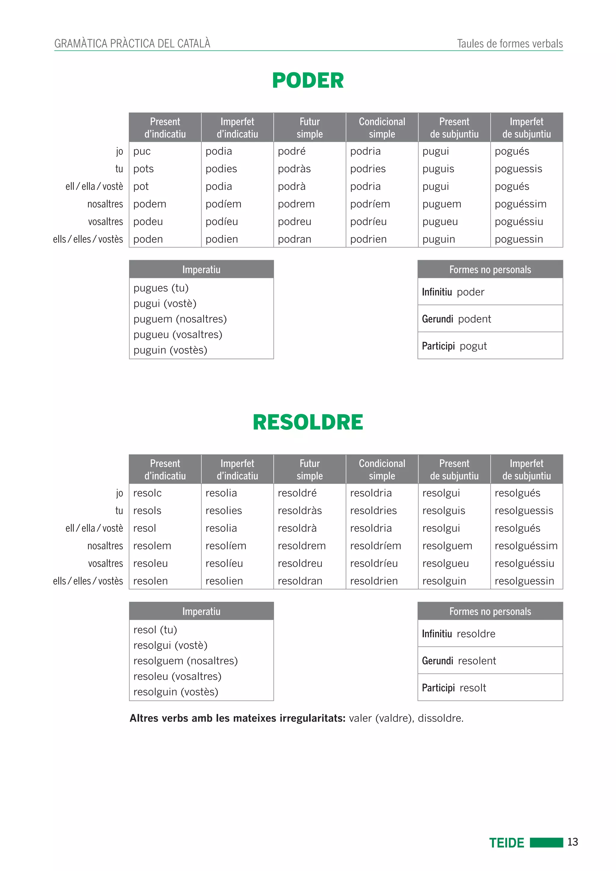 13 
GRAMÀTICA PRÀCTICA DEL CATALÀ Taules de formes verbals 
PODER 
Present 
d’indicatiu 
Imperfet 
d’indicatiu 
Futur 
simple 
Condicional 
simple 
Present 
de subjuntiu 
Imperfet 
de subjuntiu 
jo puc podia podré podria pugui pogués 
tu pots podies podràs podries puguis poguessis 
ell / ella / vostè pot podia podrà podria pugui pogués 
nosaltres podem podíem podrem podríem puguem poguéssim 
vosaltres podeu podíeu podreu podríeu pugueu poguéssiu 
ells / elles / vostès poden podien podran podrien puguin poguessin 
Imperatiu Formes no personals 
pugues (tu) 
pugui (vostè) 
puguem (nosaltres) 
pugueu (vosaltres) 
puguin (vostès) 
Infinitiu poder 
Gerundi podent 
Participi pogut 
RESOLDRE 
Present 
d’indicatiu 
Imperfet 
d’indicatiu 
Futur 
simple 
Condicional 
simple 
Present 
de subjuntiu 
Imperfet 
de subjuntiu 
jo resolc resolia resoldré resoldria resolgui resolgués 
tu resols resolies resoldràs resoldries resolguis resolguessis 
ell / ella / vostè resol resolia resoldrà resoldria resolgui resolgués 
nosaltres resolem resolíem resoldrem resoldríem resolguem resolguéssim 
vosaltres resoleu resolíeu resoldreu resoldríeu resolgueu resolguéssiu 
ells / elles / vostès resolen resolien resoldran resoldrien resolguin resolguessin 
Imperatiu Formes no personals 
resol (tu) 
resolgui (vostè) 
resolguem (nosaltres) 
resoleu (vosaltres) 
resolguin (vostès) 
Infinitiu resoldre 
Gerundi resolent 
Participi resolt 
Altres verbs amb les mateixes irregularitats: valer (valdre), dissoldre. 
 