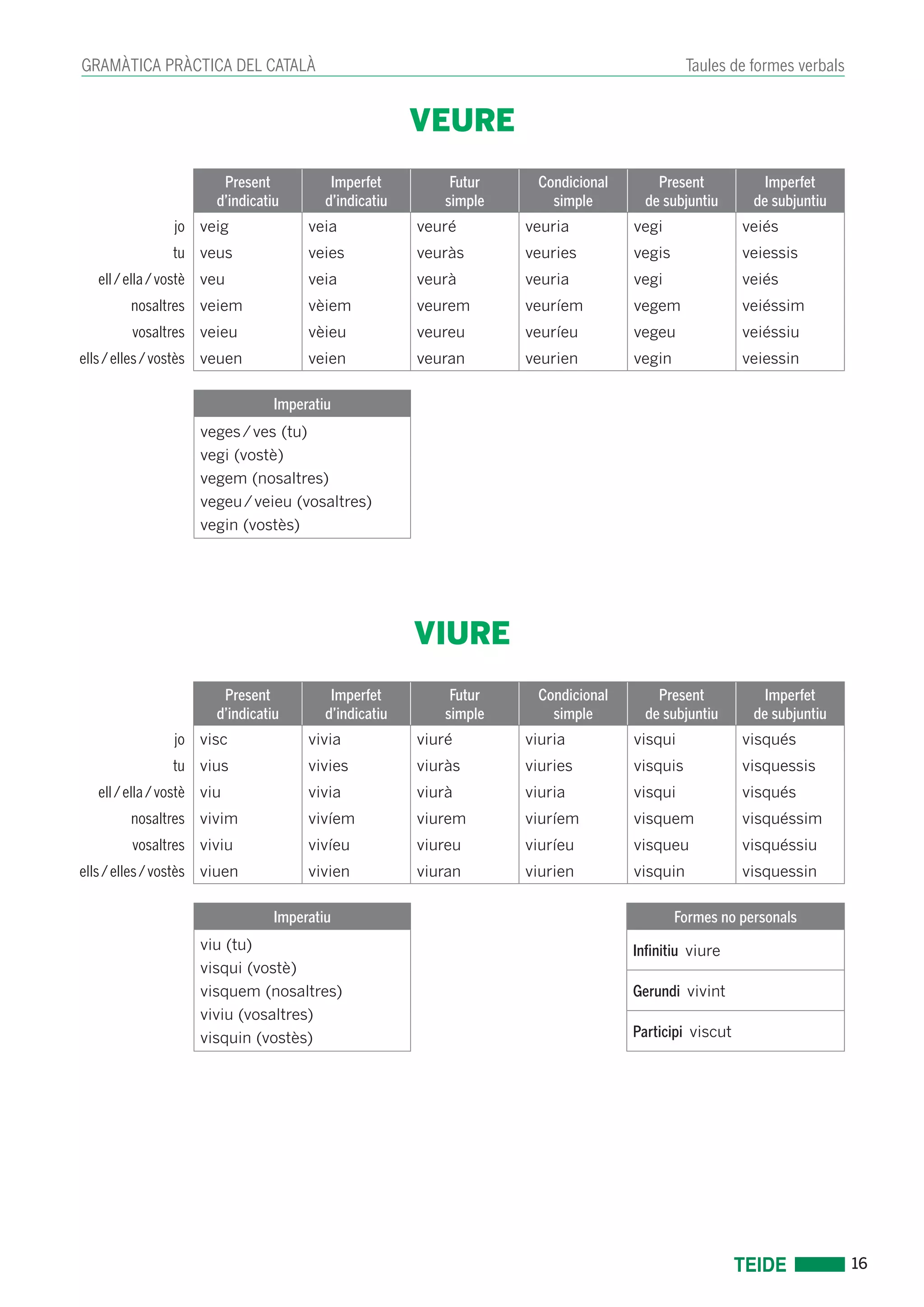 16 
GRAMÀTICA PRÀCTICA DEL CATALÀ Taules de formes verbals 
VEURE 
Present 
d’indicatiu 
Imperfet 
d’indicatiu 
Futur 
simple 
Condicional 
simple 
Present 
de subjuntiu 
Imperfet 
de subjuntiu 
jo veig veia veuré veuria vegi veiés 
tu veus veies veuràs veuries vegis veiessis 
ell / ella / vostè veu veia veurà veuria vegi veiés 
nosaltres veiem vèiem veurem veuríem vegem veiéssim 
vosaltres veieu vèieu veureu veuríeu vegeu veiéssiu 
ells / elles / vostès veuen veien veuran veurien vegin veiessin 
Imperatiu 
veges / ves (tu) 
vegi (vostè) 
vegem (nosaltres) 
vegeu / veieu (vosaltres) 
vegin (vostès) 
VIURE 
Present 
d’indicatiu 
Imperfet 
d’indicatiu 
Futur 
simple 
Condicional 
simple 
Present 
de subjuntiu 
Imperfet 
de subjuntiu 
jo visc vivia viuré viuria visqui visqués 
tu vius vivies viuràs viuries visquis visquessis 
ell / ella / vostè viu vivia viurà viuria visqui visqués 
nosaltres vivim vivíem viurem viuríem visquem visquéssim 
vosaltres viviu vivíeu viureu viuríeu visqueu visquéssiu 
ells / elles / vostès viuen vivien viuran viurien visquin visquessin 
Imperatiu Formes no personals 
viu (tu) 
visqui (vostè) 
visquem (nosaltres) 
viviu (vosaltres) 
visquin (vostès) 
Infinitiu viure 
Gerundi vivint 
Participi viscut 
 