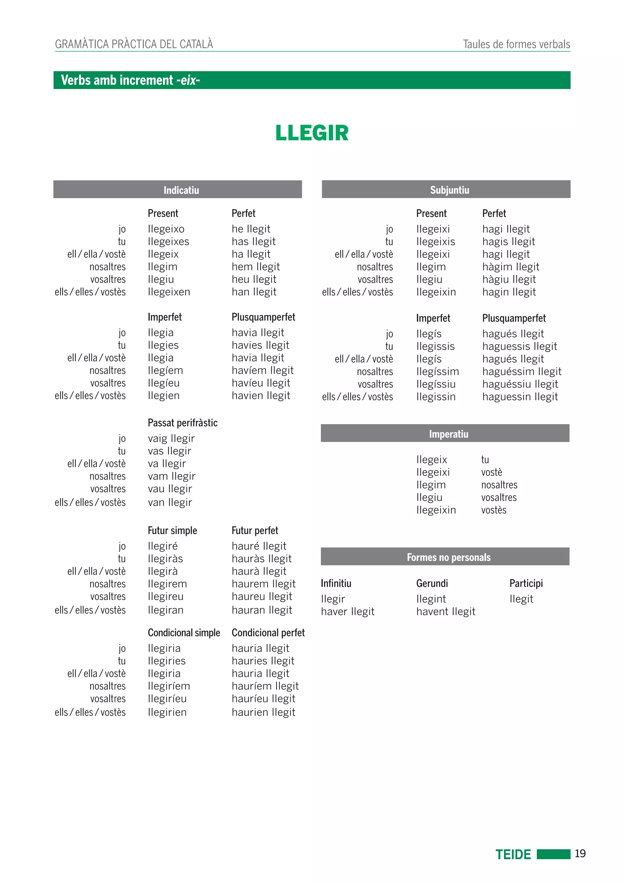 19 
GRAMÀTICA PRÀCTICA DEL CATALÀ Taules de formes verbals 
LLEGIR 
Present Perfet 
jo llegeixo he llegit 
tu llegeixes has llegit 
ell / ella / vostè llegeix ha llegit 
nosaltres llegim hem llegit 
vosaltres llegiu heu llegit 
ells / elles / vostès llegeixen han llegit 
Imperfet Plusquamperfet 
jo llegia havia llegit 
tu llegies havies llegit 
ell / ella / vostè llegia havia llegit 
nosaltres llegíem havíem llegit 
vosaltres llegíeu havíeu llegit 
ells / elles / vostès llegien havien llegit 
Passat perifràstic 
jo vaig llegir 
tu vas llegir 
ell / ella / vostè va llegir 
nosaltres vam llegir 
vosaltres vau llegir 
ells / elles / vostès van llegir 
Futur simple Futur perfet 
jo llegiré hauré llegit 
tu llegiràs hauràs llegit 
ell / ella / vostè llegirà haurà llegit 
nosaltres llegirem haurem llegit 
vosaltres llegireu haureu llegit 
ells / elles / vostès llegiran hauran llegit 
Condicional simple Condicional perfet 
jo llegiria hauria llegit 
tu llegiries hauries llegit 
ell / ella / vostè llegiria hauria llegit 
nosaltres llegiríem hauríem llegit 
vosaltres llegiríeu hauríeu llegit 
ells / elles / vostès llegirien haurien llegit 
Indicatiu Subjuntiu 
Present Perfet 
jo llegeixi hagi llegit 
tu llegeixis hagis llegit 
ell / ella / vostè llegeixi hagi llegit 
nosaltres llegim hàgim llegit 
vosaltres llegiu hàgiu llegit 
ells / elles / vostès llegeixin hagin llegit 
Imperfet Plusquamperfet 
jo llegís hagués llegit 
tu llegissis haguessis llegit 
ell / ella / vostè llegís hagués llegit 
nosaltres llegíssim haguéssim llegit 
vosaltres llegíssiu haguéssiu llegit 
ells / elles / vostès llegissin haguessin llegit 
llegeix tu 
llegeixi vostè 
llegim nosaltres 
llegiu vosaltres 
llegeixin vostès 
Infinitiu Gerundi Participi 
llegir llegint llegit 
haver llegit havent llegit 
Imperatiu 
Formes no personals 
Verbs amb increment -eix- 
 