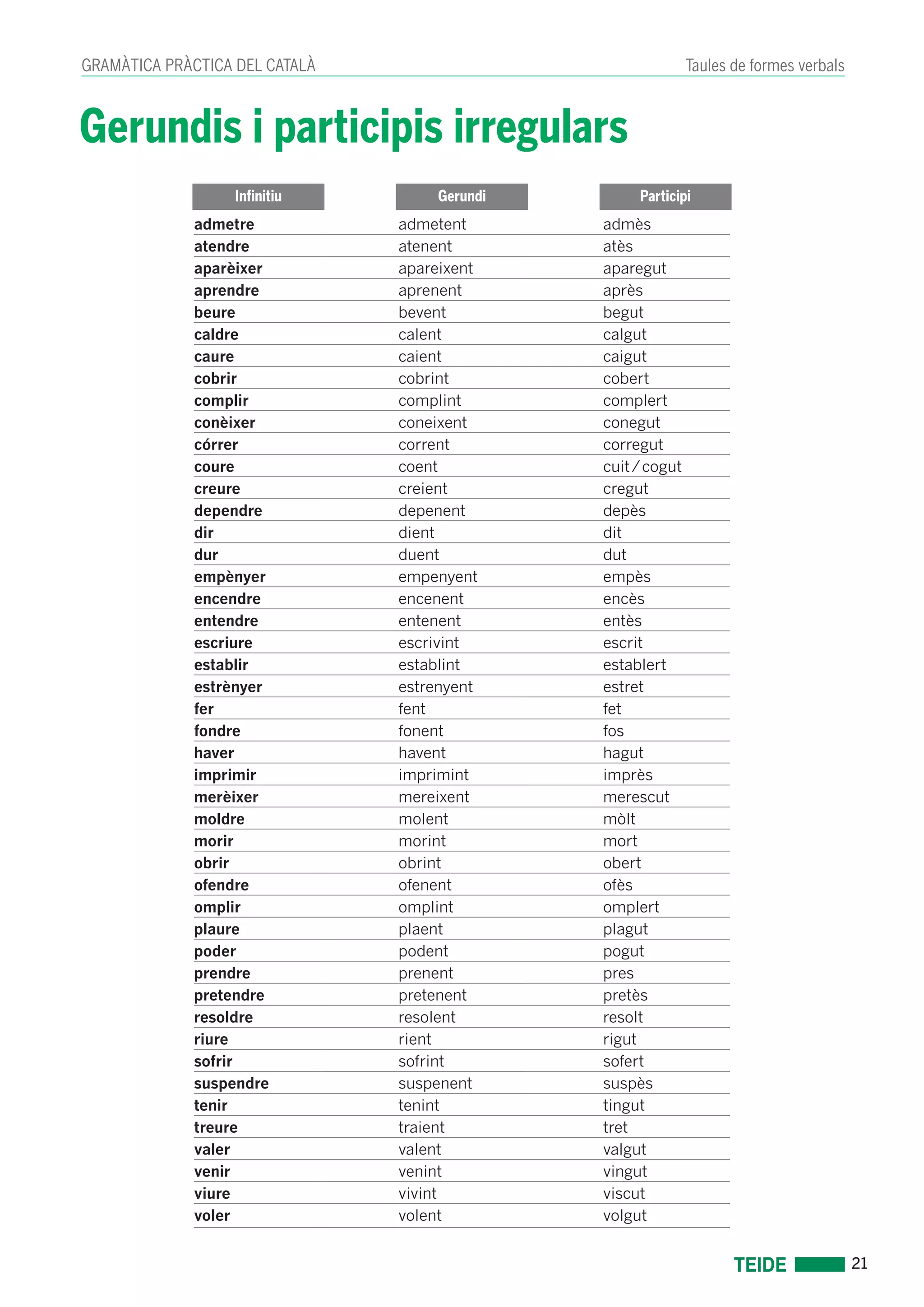 21 
GRAMÀTICA PRÀCTICA DEL CATALÀ Taules de formes verbals 
Gerundis i participis irregulars 
admetre admetent admès 
atendre atenent atès 
aparèixer apareixent aparegut 
aprendre aprenent après 
beure bevent begut 
caldre calent calgut 
caure caient caigut 
cobrir cobrint cobert 
complir complint complert 
conèixer coneixent conegut 
córrer corrent corregut 
coure coent cuit / cogut 
creure creient cregut 
dependre depenent depès 
dir dient dit 
dur duent dut 
empènyer empenyent empès 
encendre encenent encès 
entendre entenent entès 
escriure escrivint escrit 
establir establint establert 
estrènyer estrenyent estret 
fer fent fet 
fondre fonent fos 
haver havent hagut 
imprimir imprimint imprès 
merèixer mereixent merescut 
moldre molent mòlt 
morir morint mort 
obrir obrint obert 
ofendre ofenent ofès 
omplir omplint omplert 
plaure plaent plagut 
poder podent pogut 
prendre prenent pres 
pretendre pretenent pretès 
resoldre resolent resolt 
riure rient rigut 
sofrir sofrint sofert 
suspendre suspenent suspès 
tenir tenint tingut 
treure traient tret 
valer valent valgut 
venir venint vingut 
viure vivint viscut 
voler volent volgut 
Infinitiu Gerundi Participi 
