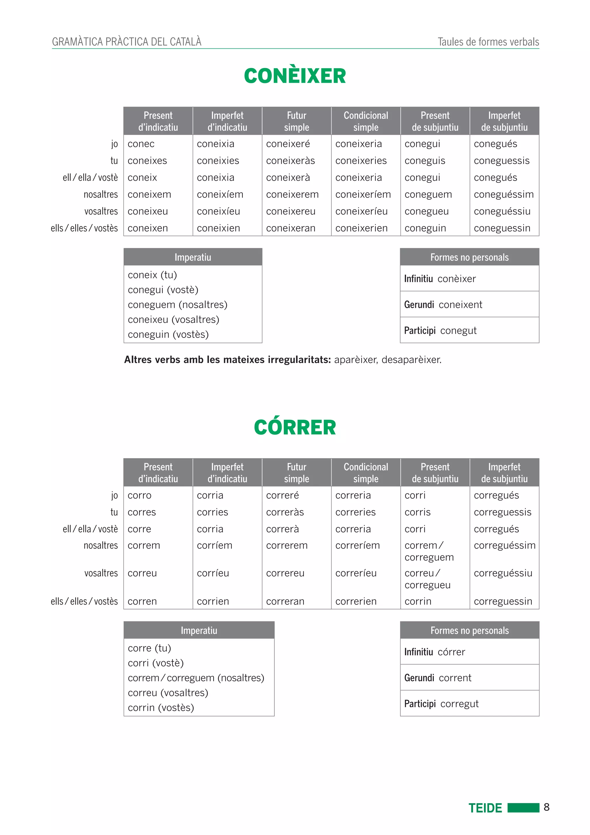 8 
GRAMÀTICA PRÀCTICA DEL CATALÀ Taules de formes verbals 
CONÈIXER 
Present 
d’indicatiu 
Imperfet 
d’indicatiu 
Futur 
simple 
Condicional 
simple 
Present 
de subjuntiu 
Imperfet 
de subjuntiu 
jo conec coneixia coneixeré coneixeria conegui conegués 
tu coneixes coneixies coneixeràs coneixeries coneguis coneguessis 
ell / ella / vostè coneix coneixia coneixerà coneixeria conegui conegués 
nosaltres coneixem coneixíem coneixerem coneixeríem coneguem coneguéssim 
vosaltres coneixeu coneixíeu coneixereu coneixeríeu conegueu coneguéssiu 
ells / elles / vostès coneixen coneixien coneixeran coneixerien coneguin coneguessin 
Imperatiu Formes no personals 
coneix (tu) 
conegui (vostè) 
coneguem (nosaltres) 
coneixeu (vosaltres) 
coneguin (vostès) 
Infinitiu conèixer 
Gerundi coneixent 
Participi conegut 
Altres verbs amb les mateixes irregularitats: aparèixer, desaparèixer. 
CÓRRER 
Present 
d’indicatiu 
Imperfet 
d’indicatiu 
Futur 
simple 
Condicional 
simple 
Present 
de subjuntiu 
Imperfet 
de subjuntiu 
jo corro corria correré correria corri corregués 
tu corres corries correràs correries corris correguessis 
ell / ella / vostè corre corria correrà correria corri corregués 
nosaltres correm corríem correrem correríem correm / 
correguem 
correguéssim 
vosaltres correu corríeu correreu correríeu correu / 
corregueu 
correguéssiu 
ells / elles / vostès corren corrien correran correrien corrin correguessin 
Imperatiu Formes no personals 
corre (tu) 
corri (vostè) 
correm / correguem (nosaltres) 
correu (vosaltres) 
corrin (vostès) 
Infinitiu córrer 
Gerundi corrent 
Participi corregut 
 