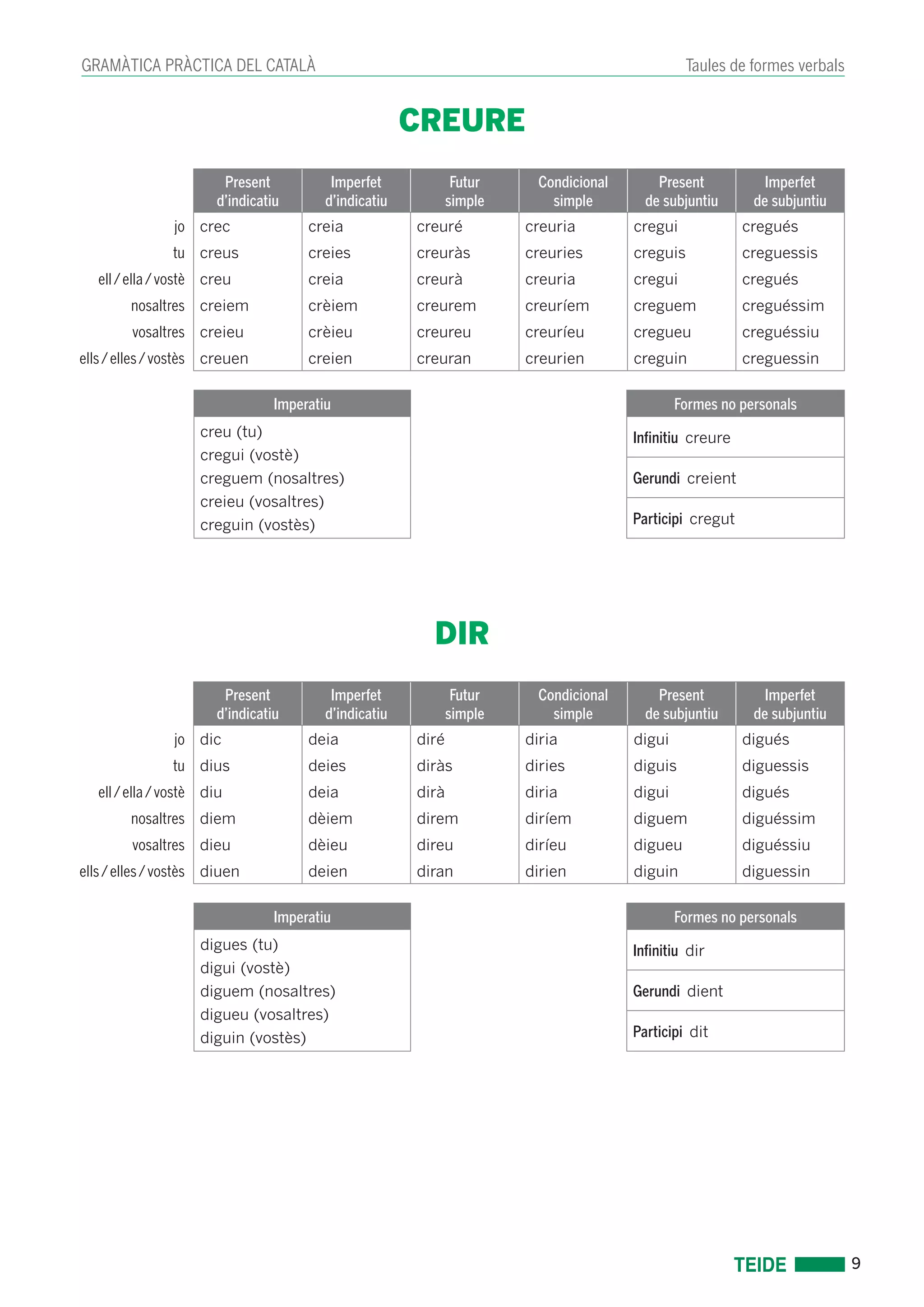 9 
GRAMÀTICA PRÀCTICA DEL CATALÀ Taules de formes verbals 
CREURE 
Present 
d’indicatiu 
Imperfet 
d’indicatiu 
Futur 
simple 
Condicional 
simple 
Present 
de subjuntiu 
Imperfet 
de subjuntiu 
jo crec creia creuré creuria cregui cregués 
tu creus creies creuràs creuries creguis creguessis 
ell / ella / vostè creu creia creurà creuria cregui cregués 
nosaltres creiem crèiem creurem creuríem creguem creguéssim 
vosaltres creieu crèieu creureu creuríeu cregueu creguéssiu 
ells / elles / vostès creuen creien creuran creurien creguin creguessin 
Imperatiu Formes no personals 
creu (tu) 
cregui (vostè) 
creguem (nosaltres) 
creieu (vosaltres) 
creguin (vostès) 
Infinitiu creure 
Gerundi creient 
Participi cregut 
DIR 
Present 
d’indicatiu 
Imperfet 
d’indicatiu 
Futur 
simple 
Condicional 
simple 
Present 
de subjuntiu 
Imperfet 
de subjuntiu 
jo dic deia diré diria digui digués 
tu dius deies diràs diries diguis diguessis 
ell / ella / vostè diu deia dirà diria digui digués 
nosaltres diem dèiem direm diríem diguem diguéssim 
vosaltres dieu dèieu direu diríeu digueu diguéssiu 
ells / elles / vostès diuen deien diran dirien diguin diguessin 
Imperatiu Formes no personals 
digues (tu) 
digui (vostè) 
diguem (nosaltres) 
digueu (vosaltres) 
diguin (vostès) 
Infinitiu dir 
Gerundi dient 
Participi dit 
 