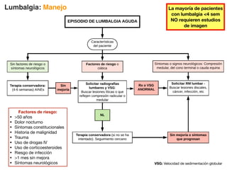 Lumbalgia: Manejo
Factores de riesgo:
• 50 años
• Dolor nocturno
• Síntomas constitucionales
• Historia de malignidad
• Trauma
• Uso de drogas IV
• Uso de corticoesteroides
• Riesgo de infección
• 1 mes sin mejora
• Síntomas neurológicos VSG: Velocidad de sedimentación globular
La mayoría de pacientes
con lumbalgia 4 sem
NO requieren estudios
de imagen
 