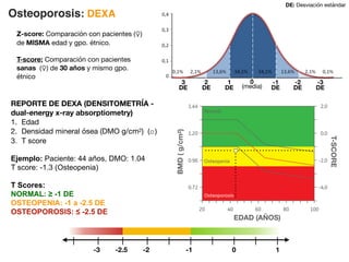 Osteoporosis: DEXA
Z-score: Comparación con pacientes (♀)
de MISMA edad y gpo. étnico.
T-score: Comparación con pacientes
sanas (♀) de 30 años y mismo gpo.
étnico
REPORTE DE DEXA (DENSITOMETRÍA -
dual-energy x-ray absorptiometry)
1. Edad
2. Densidad mineral ósea (DMO g/cm2) (◻︎)
3. T score
Ejemplo: Paciente: 44 años, DMO: 1.04
T score: -1.3 (Osteopenia)
T Scores:
NORMAL: ≥ -1 DE
OSTEOPENIA: -1 a -2.5 DE
OSTEOPOROSIS: ≤ -2.5 DE
0
+1
-1
0
0
(media)
-1
DE
-2
DE
-3
DE
1
DE
2
DE
3
DE
EDAD (AÑOS)
BMD
(
g/cm
2
)
T-SCORE
0 1
-1
-2
-3 -2.5
DE: Desviación estándar
 