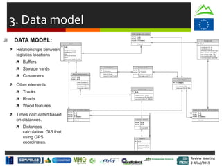 Review Meeting
2-4/Jul/2015
Review Meeting
2-4/Jul/2015
3. Data model
 DATA MODEL:
 Relationships between
logistics locations
 Buffers
 Storage yards
 Customers
 Other elements:
 Trucks
 Roads
 Wood features.
 Times calculated based
on distances.
 Distances
calculation: GIS that
using GPS
coordinates.
 