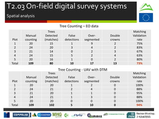 Review Meeting
2-4/Jul/2015
Review Meeting
2-4/Jul/2015
Tree Counting – EO data
Plot
Manual
counting
Trees
Detected
(matches)
False
detections
Over-
segmented
Double
crowns
Matching
Validation
rate
1 20 15 1 9 2 75%
2 24 20 3 4 2 83%
3 21 14 0 2 3 67%
4 24 15 5 2 4 63%
5 20 16 1 0 2 80%
Total 109 80 10 17 13 73%
T2.03 On-field digital survey systems
Spatial analysis
Plot
Manual
counting
Trees
Detected
(matches)
False
detections
Over-
segmented
Double
crowns
Matching
Validation
rate
1 20 20 1 2 0 100%
2 24 21 2 4 0 88%
3 21 20 1 1 0 95%
4 24 21 1 3 0 88%
5 20 20 0 0 0 100%
Total 109 102 5 10 0 94%
Tree Counting - UAV with DTM
Mid-term Review
2/July/15
 