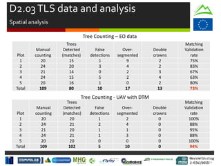 Review Meeting
2-4/Jul/2015
Review Meeting
2-4/Jul/2015
Kick-off Meeting
8-9/jan/2014
Tree Counting – EO data
Plot
Manual
counting
Trees
Detected
(matches)
False
detections
Over-
segmented
Double
crowns
Matching
Validation
rate
1 20 15 1 9 2 75%
2 24 20 3 4 2 83%
3 21 14 0 2 3 67%
4 24 15 5 2 4 63%
5 20 16 1 0 2 80%
Total 109 80 10 17 13 73%
D2.03TLS data and analysis
Spatial analysis
Plot
Manual
counting
Trees
Detected
(matches)
False
detections
Over-
segmented
Double
crowns
Matching
Validation
rate
1 20 20 1 2 0 100%
2 24 21 2 4 0 88%
3 21 20 1 1 0 95%
4 24 21 1 3 0 88%
5 20 20 0 0 0 100%
Total 109 102 5 10 0 94%
Tree Counting - UAV with DTM
 