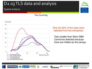 Review Meeting
2-4/Jul/2015
Review Meeting
2-4/Jul/2015
Kick-off Meeting
8-9/jan/2014
D2.03TLS data and analysis
Spatial analysis
Tree Counting
Tree smaller than 50cm DBH
Cannot be detected because
there are hidden by the canopy
Only the 63% of the trees were
detected from the orthophoto
 