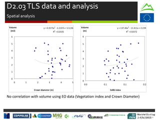 Review Meeting
2-4/Jul/2015
Review Meeting
2-4/Jul/2015
Kick-off Meeting
8-9/jan/2014
y = 0.3573x2
- 2.2107x + 5.5136
R2
= 0.0335
0
1
2
3
4
5
6
0 1 2 3 4 5
Crown diameter (m)
Volume
(m3)
y = 137.46x2
- 11.411x + 2.239
R2
= 0.0372
0
1
2
3
4
5
6
0.0 0.1 0.1 0.2
ExRG index
Volume
(m)
No correlation with volume using EO data (Vegetation index and Crown Diameter)
D2.03TLS data and analysis
Spatial analysis
 