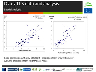 Review Meeting
2-4/Jul/2015
Review Meeting
2-4/Jul/2015
Kick-off Meeting
8-9/jan/2014
Good correlation with UAV DHM (DBH prediction from Crown Diameter)
(Volume prediction from Height*Basal Area)
y = -0.0069x2
+ 0.4969x - 0.0193
R2
= 0.7064
0
1
2
3
4
5
6
0 5 10 15
Predicted Height * Basal Area (m3)
Volume
(m3)
y = 0.618x - 1.3349
R2
= 0.6215
0
1
2
3
4
5
6
0 2 4 6 8 10
Crown diameter (m)
DBH
(m)
D2.03TLS data and analysis
Spatial analysis
 