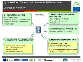 2. - HARVESTING PLAN (ITENE/ MHG)
3. PROCESSING HEAD SOFTWARE
(Task 3.6) - CNR
-Real timber products data
- Timber products summary
- Quality indexes
5. MONITORING PLATFORM - MHG
4.2.- Planning review (logistic) ITENE
-Review or point 2
4.1.- Monitoring - CNR
-Review Timber Supply Plan
4. HARVESTING DATA ANALYSIS - TRE
- Compare predicted vs. estimated
- Infrastructure (roads, access)
- No./ harvesting machines
- Storage location
- Location of machines, ETC
1. INVENTORY DATA (TRE)
1.1.- Timber assets
-Expected amount of timber to cut
-Expected Products assortments
-Tree location
Workflow
T5.2- Platform for near real time control of operations
Definion of workflow
Mid-term Review
2/July/15
 