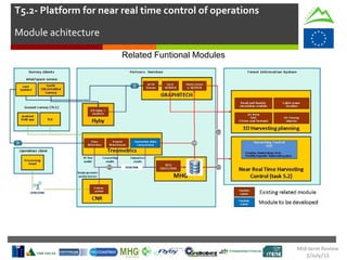 Related Funtional Modules
T5.2- Platform for near real time control of operations
Module achitecture
Mid-term Review
2/July/15
 