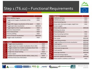 Mid-term Review
2/Jul/15
Step 1 (T6.02) – Functional Requirements
3 Analytics
3.1 Show satellite imagery HIGH
3.2 Toggle aerial imagery visualization of the
stand
HIGH
3.3 Toggle NIR imagery visualization of the stand HIGH
3.4 Toggle open data visualization MEDIUM
3.5 Toggle digital surface model visualization HIGH
3.6 Distance measurement HIGH
3.7 Area measurement HIGH
3.8 Terrain profiling HIGH
3.9 Point of interest visualization MEDIUM
4.0 Toggle roads visualization HIGH
4 Operation
4.1 Cableway planning HIGH
4.1.1 Add/Remove pillars HIGH
4.1.2 Show harvesting area HIGH
4.1.3 Show cable information (angles, height from
terrain, length)
HIGH
4.1.4 Show cable line profile MEDIUM
4.2 Working area setup
4.2.1 Draw working area HIGH
4.2.2 Place harvesting machines HIGH
4.2.3 Place other resources HIGH
4.2.4 Plan routes MEDIUM
4.3 Track felling activities MEDIUM
4.4 Toggle building and terminals visualization MEDIUM
4.5 Track logistics MEDIUM
4.5.1 Show truck movements MEDIUM
4.5.2 Track wood storage areas MEDIUM
4.5.3 Track sawmills MEDIUM
4.5.4 Show logs inventory MEDIUM
4.6 Track harvesting progress HIGH
4.6.1 Real-time updates and statistics MEDIUM
4.7 Show weather conditions and forecast HIGH
5 Forest
5.1 Toggle stand visualization HIGH
5.2 Toggle simple tree models visualization (from UAV) HIGH
5.3 Toggle complex tree models visualization (from TLS) HIGH
5.4 Single tree selection and inspection HIGH
5.5 Single tree virtual marking HIGH
5.5.1 Issue a report MEDIUM
5.5.2 Update tree properties (Quality indices, status, etc.) HIGH
5.6 Retrieve forest area information MEDIUM
 