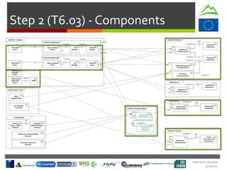 Mid-term Review
2/Jul/15
Step 2 (T6.03) - Components
 