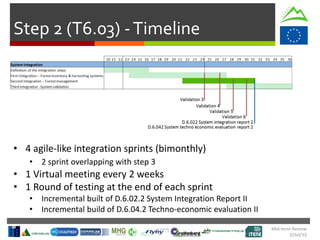 Mid-term Review
2/Jul/15
Step 2 (T6.03) -Timeline
• 4 agile-like integration sprints (bimonthly)
• 2 sprint overlapping with step 3
• 1 Virtual meeting every 2 weeks
• 1 Round of testing at the end of each sprint
• Incremental built of D.6.02.2 System Integration Report II
• Incremental build of D.6.04.2 Techno-economic evaluation II
 