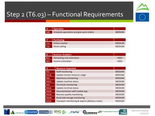 Mid-term Review
2/Jul/15
Step 2 (T6.03) – Functional Requirements
4 Operation
4.8 Schedule operations and give work orders MEDIUM
7 Purchasing
7.1 Online auction MEDIUM
7.2 Direct selling MEDIUM
8 Business Analytics
8.1 Harvesting cost estimation HIGH
8.2 Income estimation HIGH
9 Resource inspection
9.1 Staff monitoring MEDIUM
9.1.2 Update human resource usage MEDIUM
9.2 Machinery monitoring MEDIUM
9.2.1 Update machine status MEDIUM
9.3 Terminals monitoring MEDIUM
9.3.1 Update terminal status MEDIUM
9.3.2 Documentation with mobile app MEDIUM
9.3.3 Biomass quality monitoring MEDIUM
9.3.4 Road side storage monitoring MEDIUM
9.3.5 Transport monitoring & reports (delivery notes) MEDIUM
 