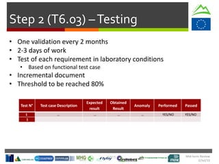 Mid-term Review
2/Jul/15
Step 2 (T6.03) –Testing
• One validation every 2 months
• 2-3 days of work
• Test of each requirement in laboratory conditions
• Based on functional test case
• Incremental document
• Threshold to be reached 80%
Test N° Test case Description
Expected
result
Obtained
Result
Anomaly Performed Passed
1 … … … … YES/NO YES/NO
1
 