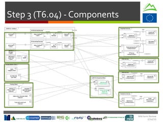 Mid-term Review
2/Jul/15
Step 3 (T6.04) - Components
 