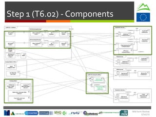 Mid-term Review
2/Jul/15
Step 1 (T6.02) - Components
 
