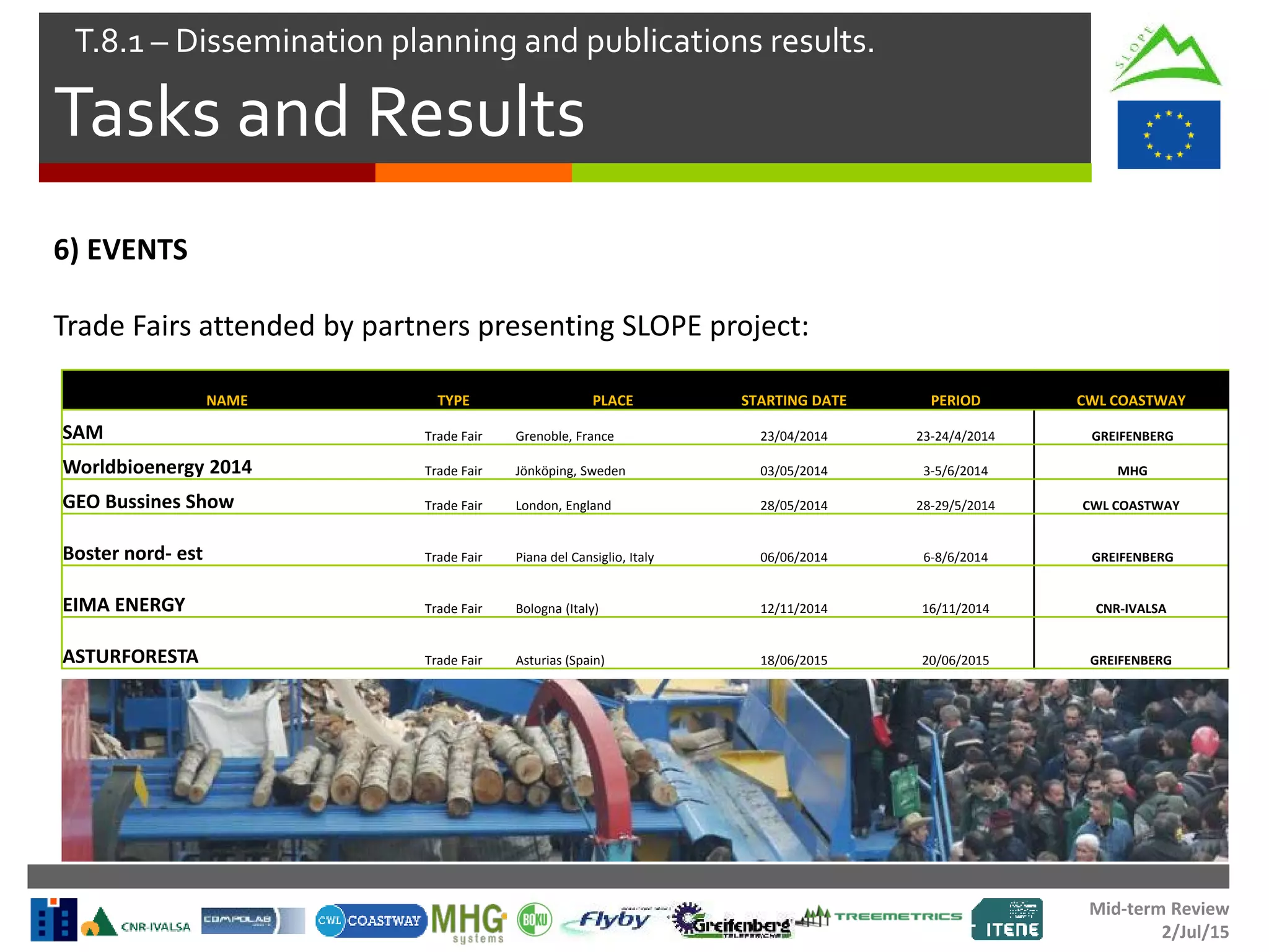 Mid-term Review
2/Jul/15
Tasks and Results
T.8.1 – Dissemination planning and publications results.
6) EVENTS
Trade Fairs attended by partners presenting SLOPE project:
NAME TYPE PLACE STARTING DATE PERIOD CWL COASTWAY
SAM Trade Fair Grenoble, France 23/04/2014 23-24/4/2014 GREIFENBERG
Worldbioenergy 2014 Trade Fair Jönköping, Sweden 03/05/2014 3-5/6/2014 MHG
GEO Bussines Show Trade Fair London, England 28/05/2014 28-29/5/2014 CWL COASTWAY
Boster nord- est Trade Fair Piana del Cansiglio, Italy 06/06/2014 6-8/6/2014 GREIFENBERG
EIMA ENERGY Trade Fair Bologna (Italy) 12/11/2014 16/11/2014 CNR-IVALSA
ASTURFORESTA Trade Fair Asturias (Spain) 18/06/2015 20/06/2015 GREIFENBERG
 